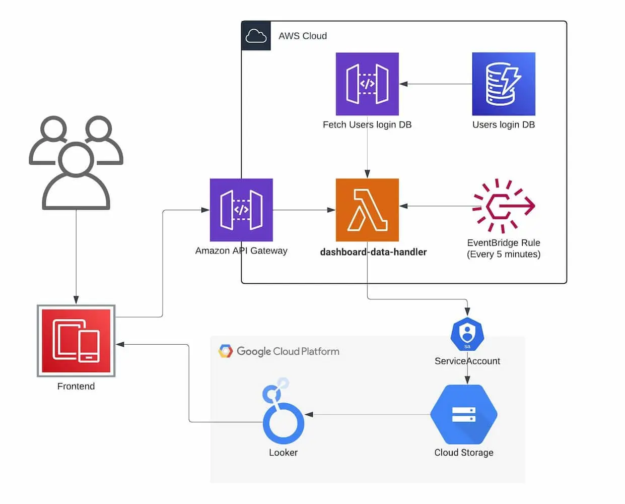 Dashboard Architecture