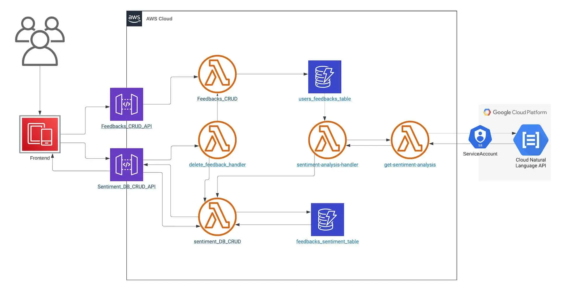 Serverless Sentiment Analysis Architecture