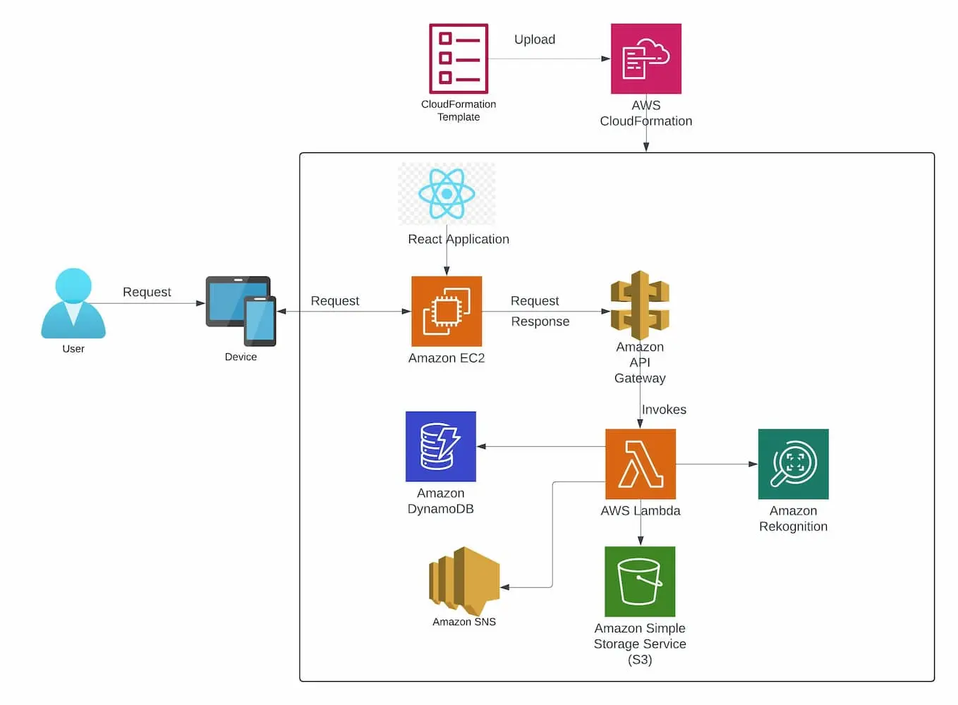 SecureTask System Design