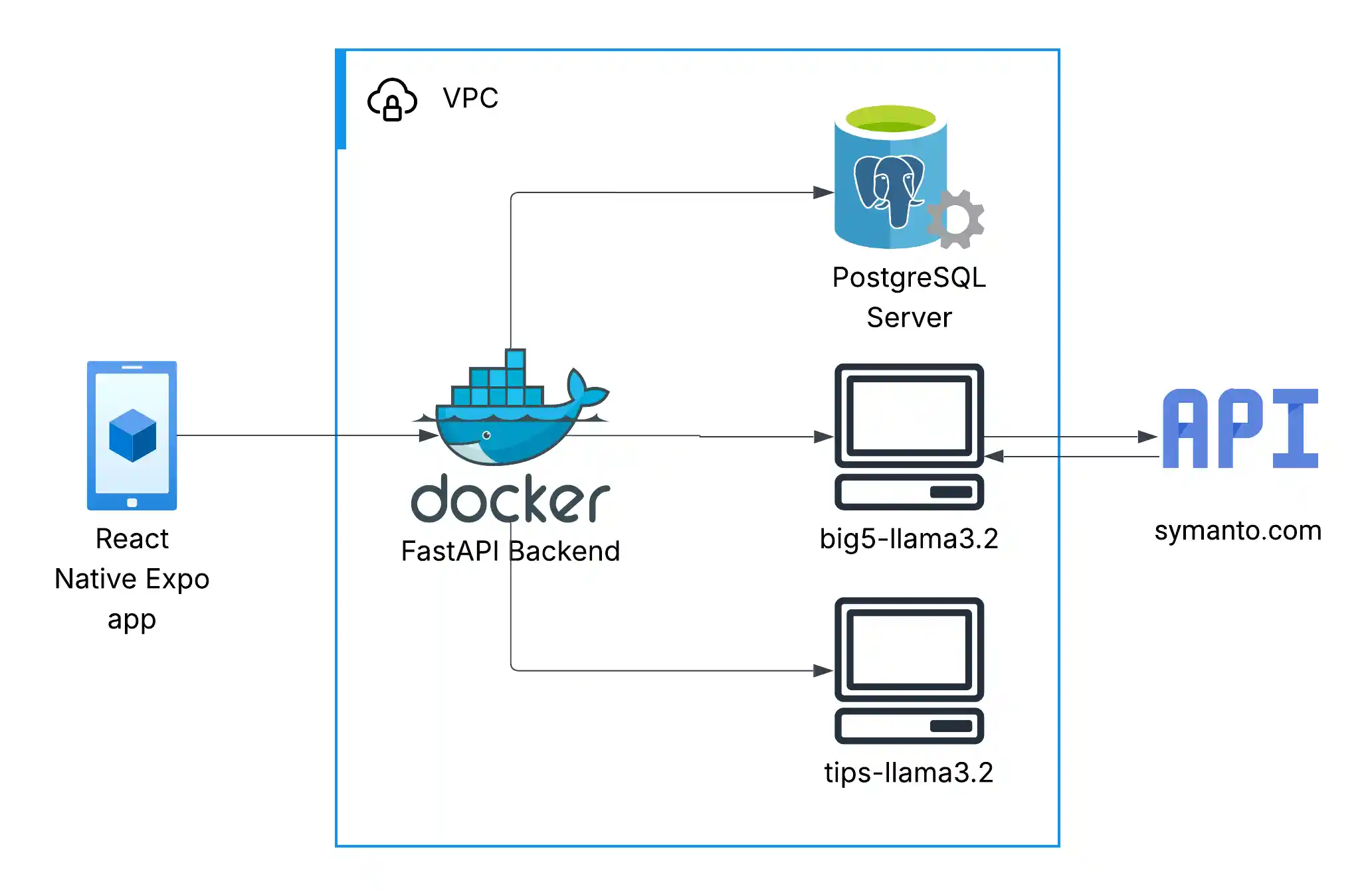 System Architecture